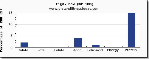 folate, dfe and nutrition facts in folic acid in figs per 100g